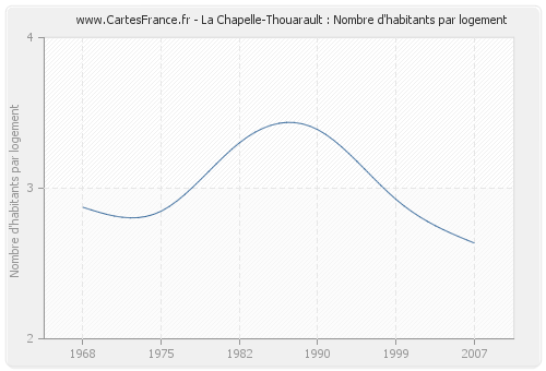 La Chapelle-Thouarault : Nombre d'habitants par logement